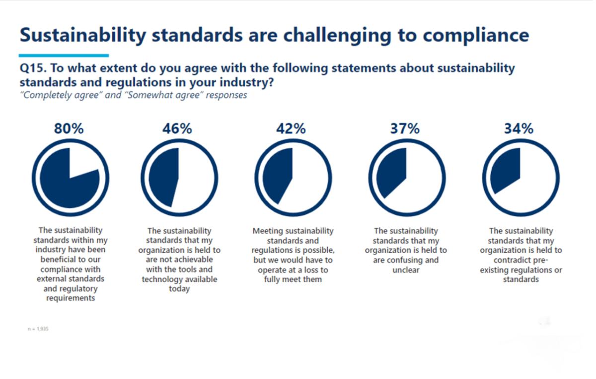 "Sustainability standards are challenging to compliance"