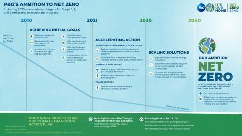 P&G's Ambition to Net Zero Roadmap P&G's Ambition to Net Zero Roadmap
