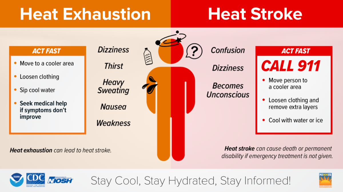 Heat Exhaustion Heat Stroke ACT FAST • Move to a cooler area • Loosen clothing • Sip cool water Seek medical help if symptoms don't improve Dizziness Thirst Heavy Sweating Nausea Weakness ? Confusion Dizziness Becomes Unconscious ACT FAST CALL 911 • Move person to a cooler area • Loosen clothing and remove extra layers • Cool with water or ice Heat exhaustion can lead to heat stroke. Heat stroke can cause death or permanent disability if emergency treatment is not given. NORA LDC NOSH Stay Cool, Stay Hydrat