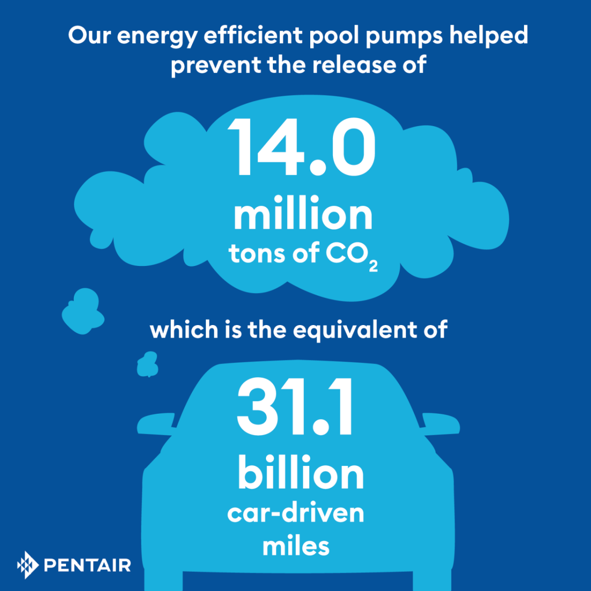 Pentair's energy efficient pool pumps conserve energy resources, helping to prevent the release of 14.0 million tons of carbon dioxide.