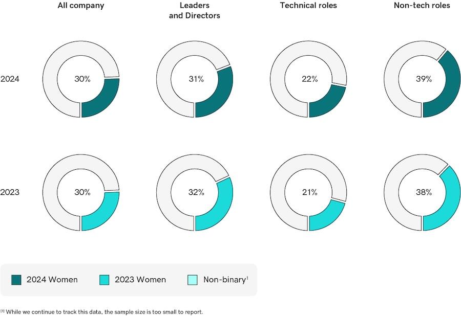 GoDaddy: Global Gender Diversity