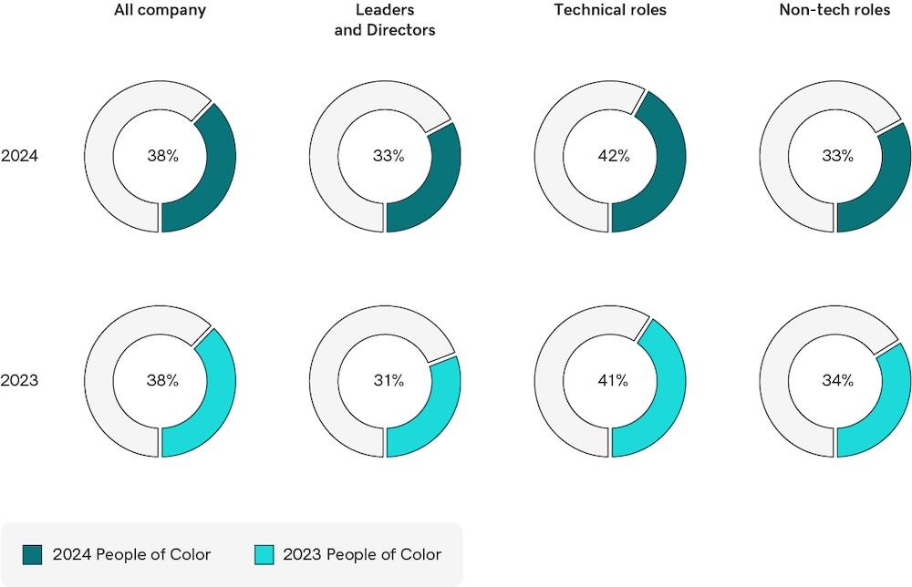 GoDaddy: U.S. Race & Ethnic Diversity by Role