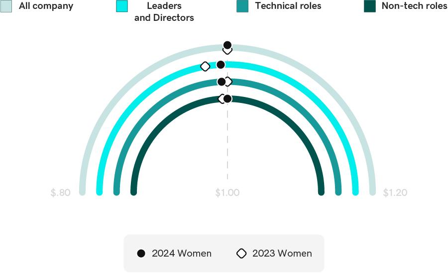 GoDaddy Pay Parity: Gender Compensation Data