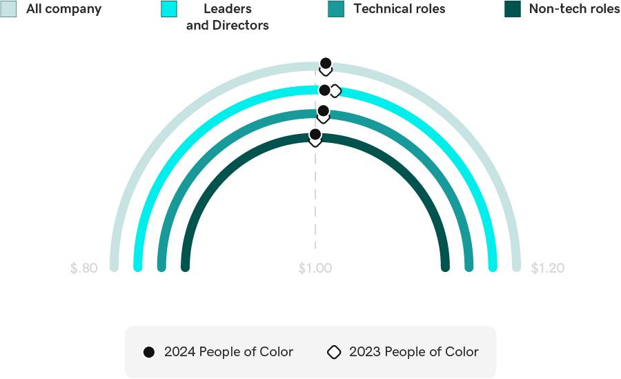 GoDaddy: U.S. Race & Ethnicity Compensation Data