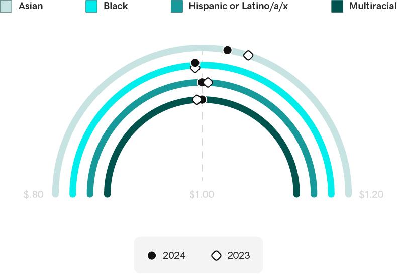 GoDaddy: A Closer Look at Compensation Data — U.S. Race & Ethnicity