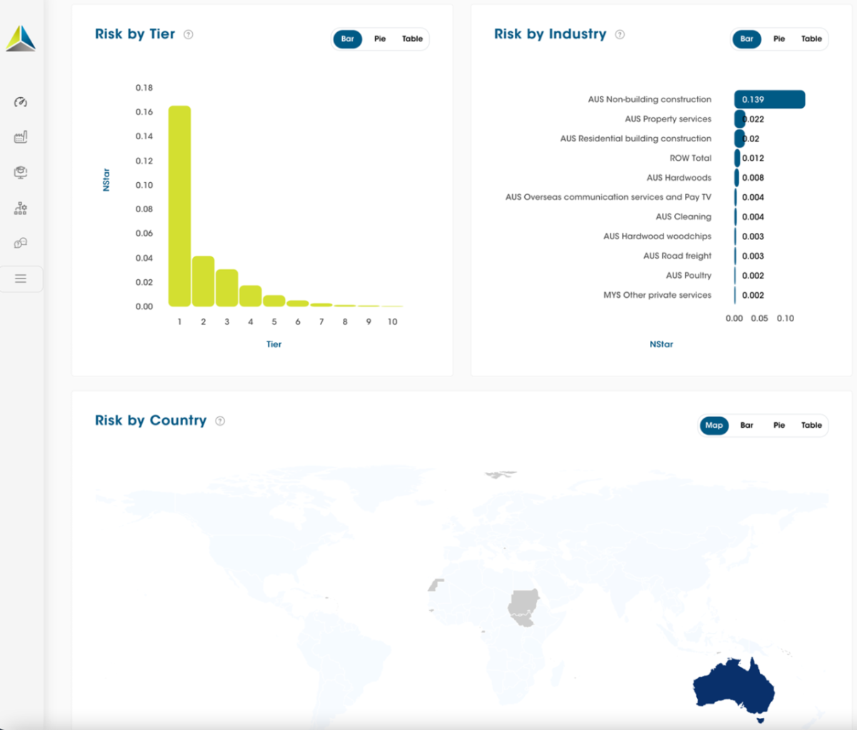 Charts and maps showing risk by tier and industry