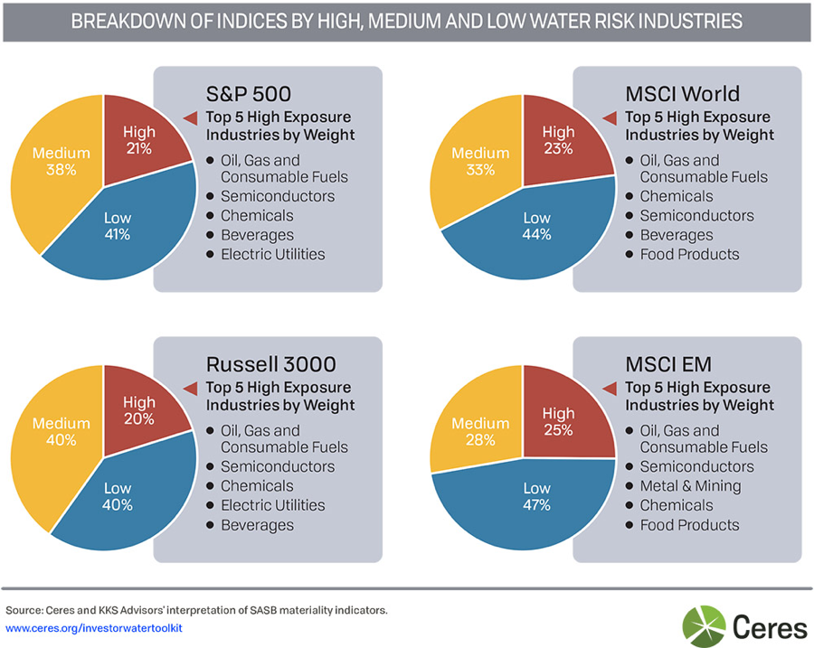 Figure 1: Water footprinting of major indices by industry water-risk classification using SASB (www.SASB.org)materiality indicators and Ceres classification methods.