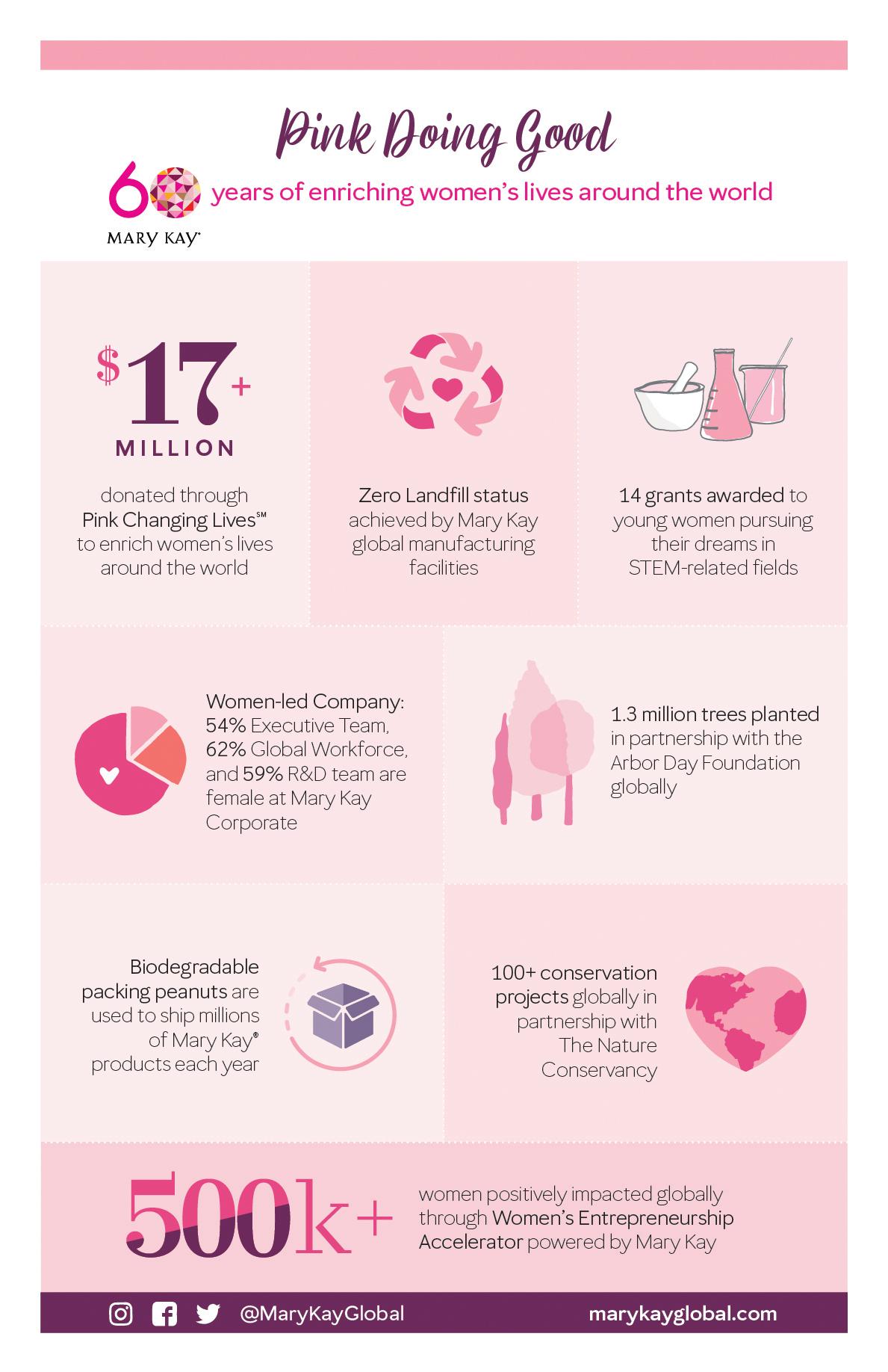 "Pink Doing Good: 60 years of enriching women's lives around the world" Infographic