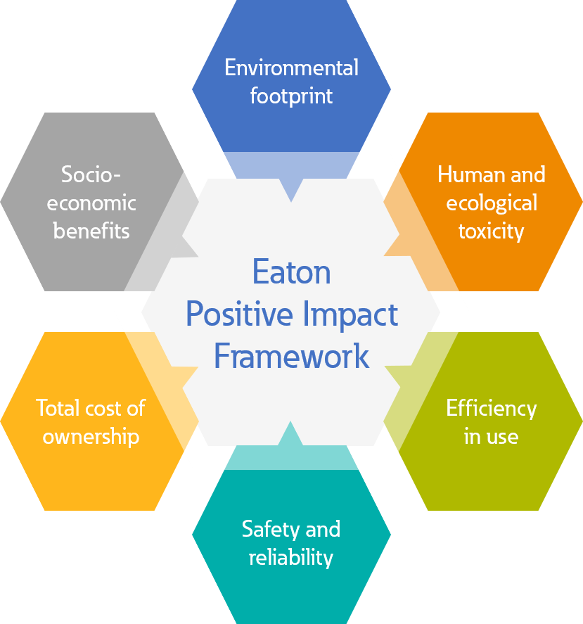 Eaton Positive Impact Framework infographic 