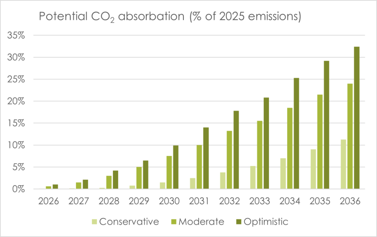 Potentail CO2 capture from hemp cultivation & processing