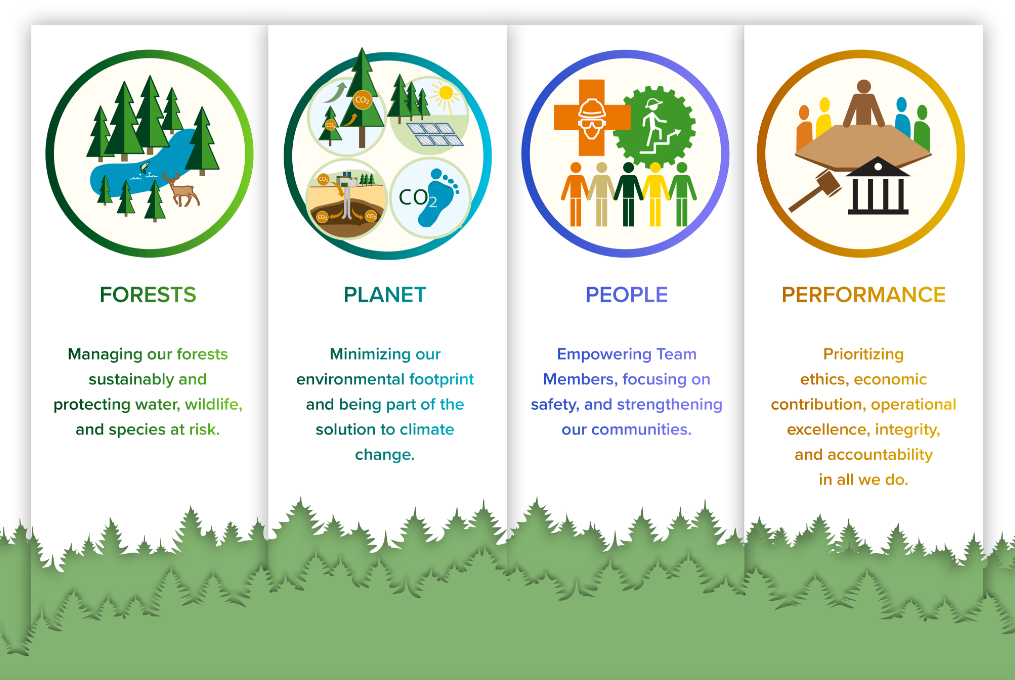 PotlatchDeltic 2022 ESG Pillars and Goals