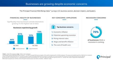 Principal Financial Well-Being Index PULSE SURVEY Businesses are growing despite economic concerns Businesses focus on benefits, wages Employees prepare for a potential recession Recession fears impact employee mental health Download the full infographic