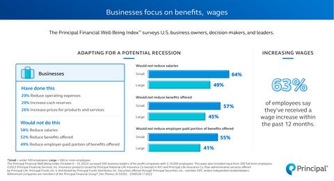 Principal Financial Well-Being Index PULSE SURVEY Businesses are growing despite economic concerns Businesses focus on benefits, wages Employees prepare for a potential recession Recession fears impact employee mental health Download the full infographic