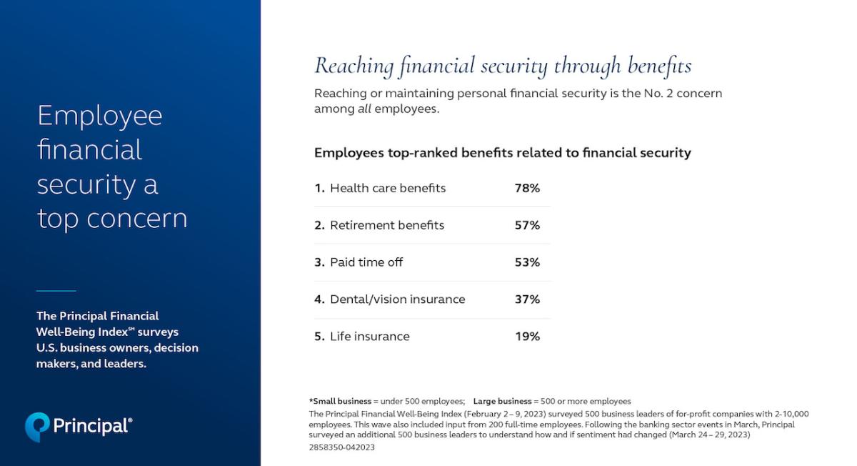 Employee Financial security a top concern. 