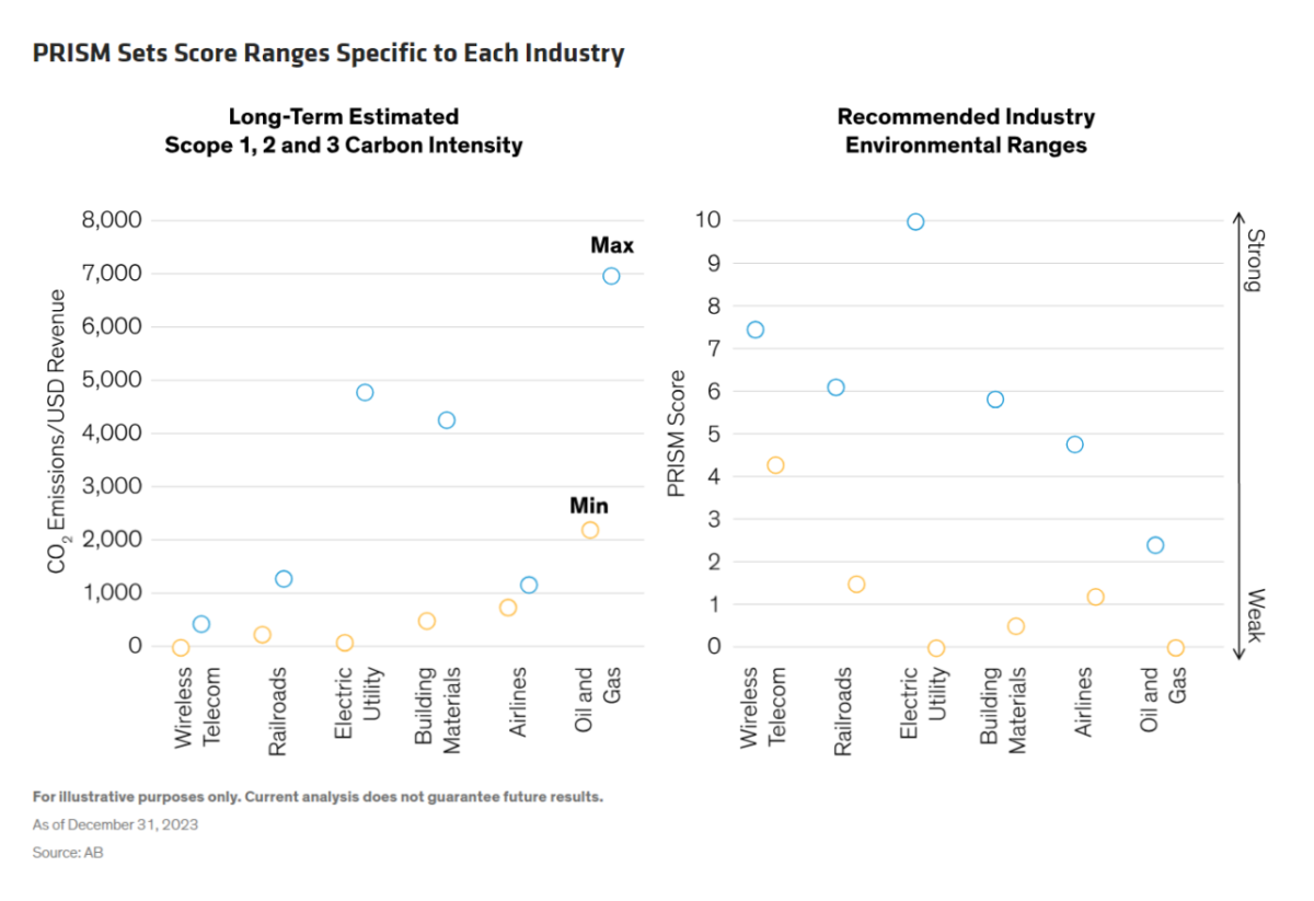 Info graphic charts "PRISM Sets Score Ranges Specific to Each Industry"