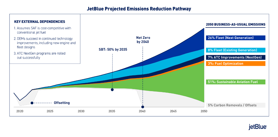 Info graphic chart "JetBlue Projected Emissions Reduction Pathway" From 2020-2050 and key external dependencies. Variables include Fleet, ATC improvements, fuel optimization, Sustainable aviation fuel, and carbon removals/offsets.