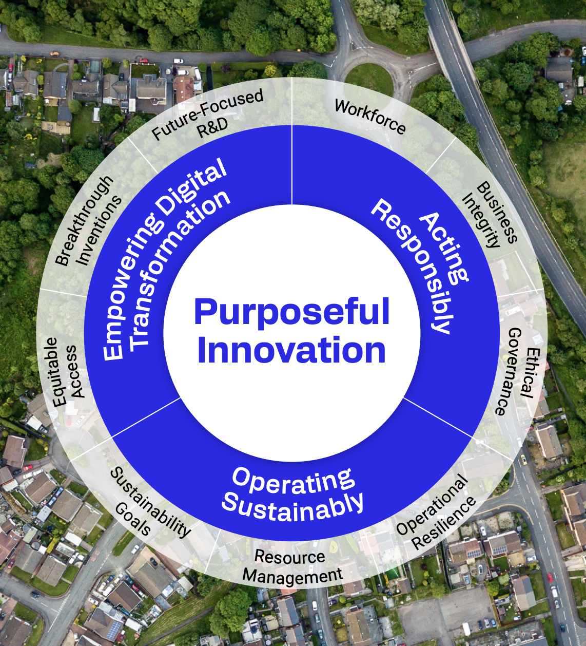 Purposeful Innovation diagram 