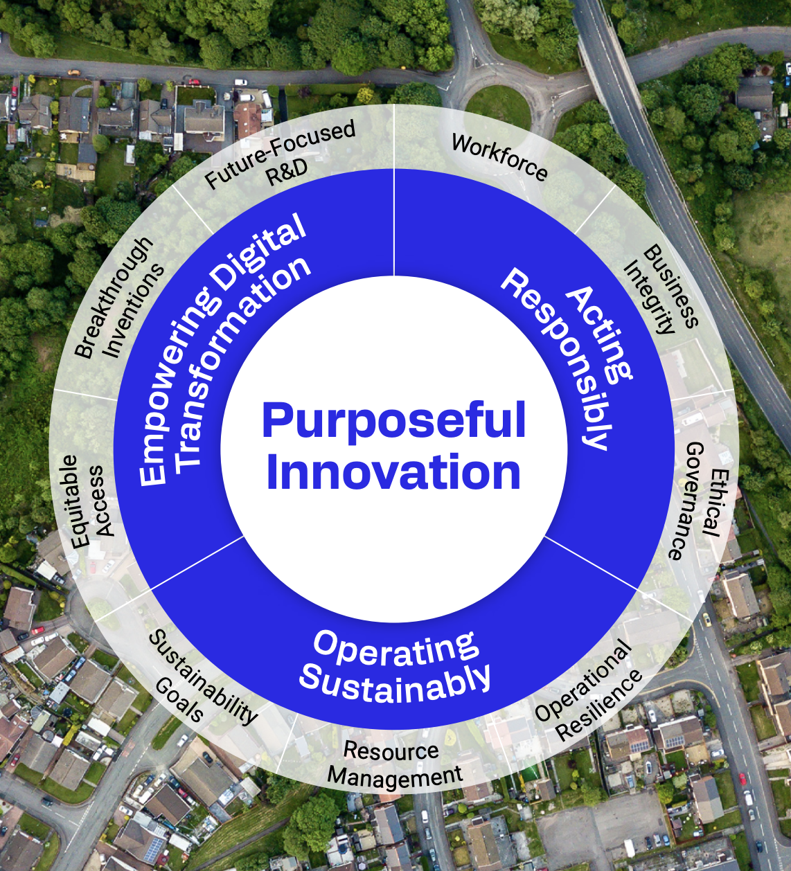 Purposeful Innovation diagram