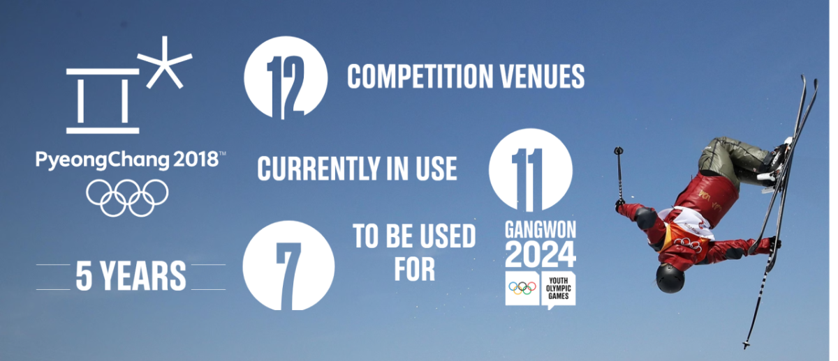 Info graphic. "PyeongChang 2018 5Years" 12 competition venues, 11 currently in use, 7 to be used for gangwon 2024. A skier upside down on the right.