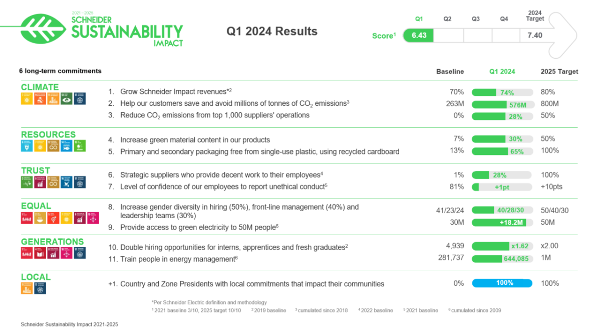 Info graphic "Schneider Sustainability Impact Q1 2024 Results" 6 long-term commitments, baselines and progress.