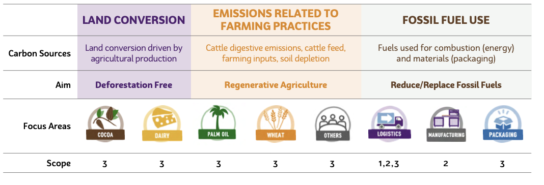reducing carbon chart