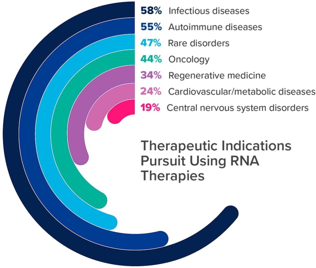 Circular bar graph showing percentages of Therapeutic Indications Pursuit Using RNA Therapies