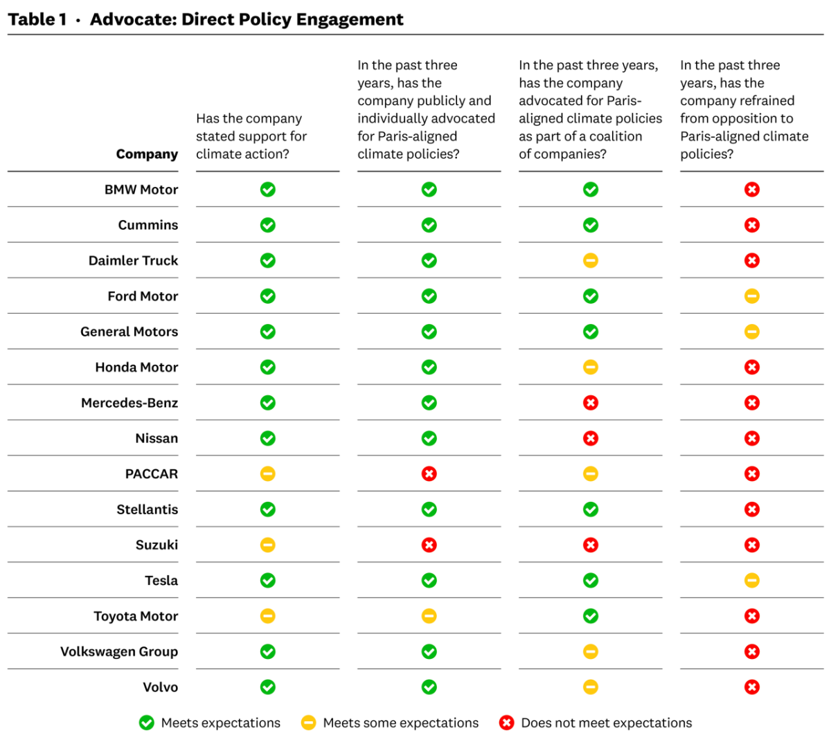 Table 1: Advocate: Direct Policy Engagement