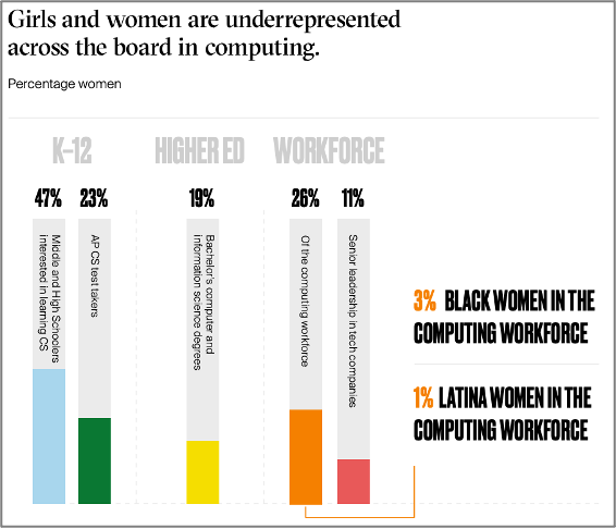 Graph titled, "Girls and women are underrepresented across the board in computing"