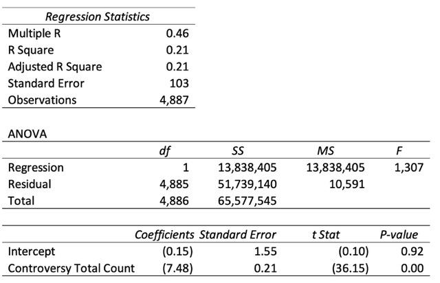 Regression Statistics Between SIGWATCH and CSRHub