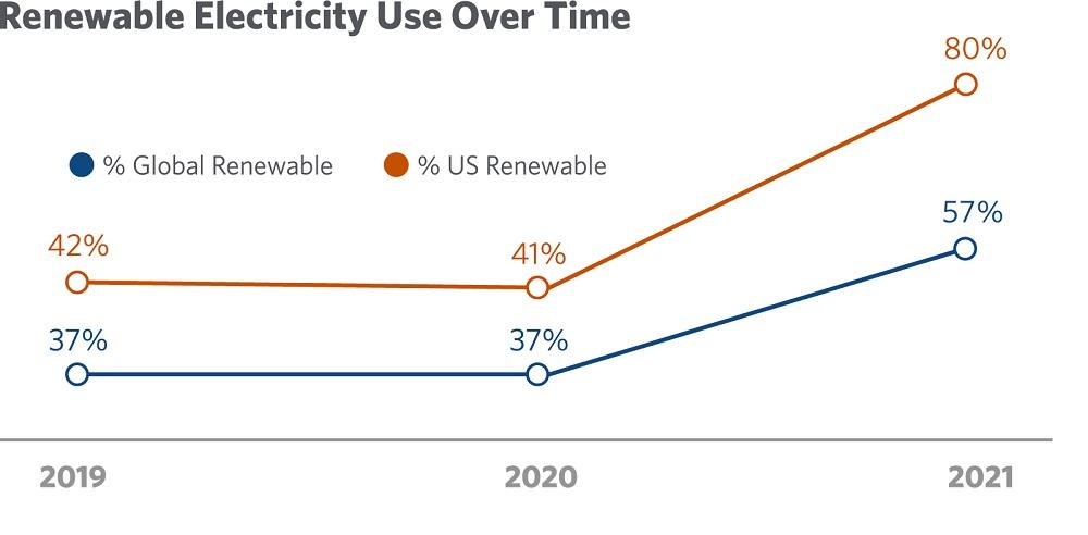 Graph of renewable electricity over time from 2019 to 2021 showing a big increase from 47% to 80%