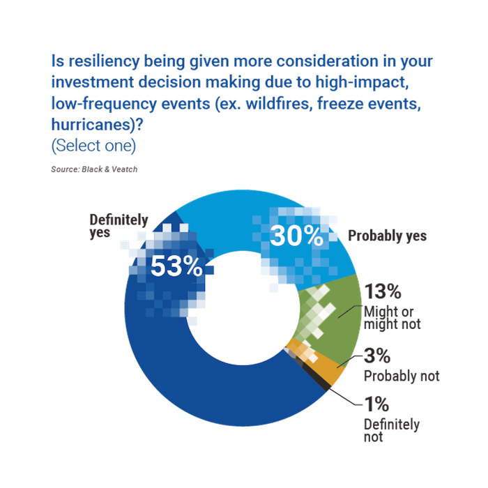 Chart showing if resiliency is being given more consideration in an investment decision.