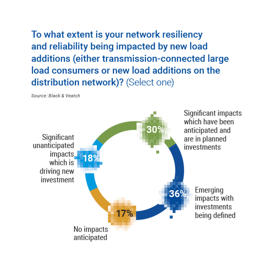 Chart showing: To what extent is your network resiliency and reliability being impacted by new load additions (either transmission-connected large load consumers or new load additions on the distribution network)?