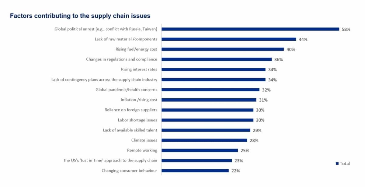 SAP's US Supply Chain Study chart
