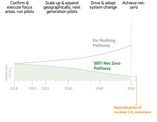 graph of SBTi reduction pathway phases