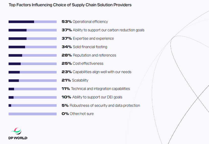 Supply Chain & Decarbonization infographic