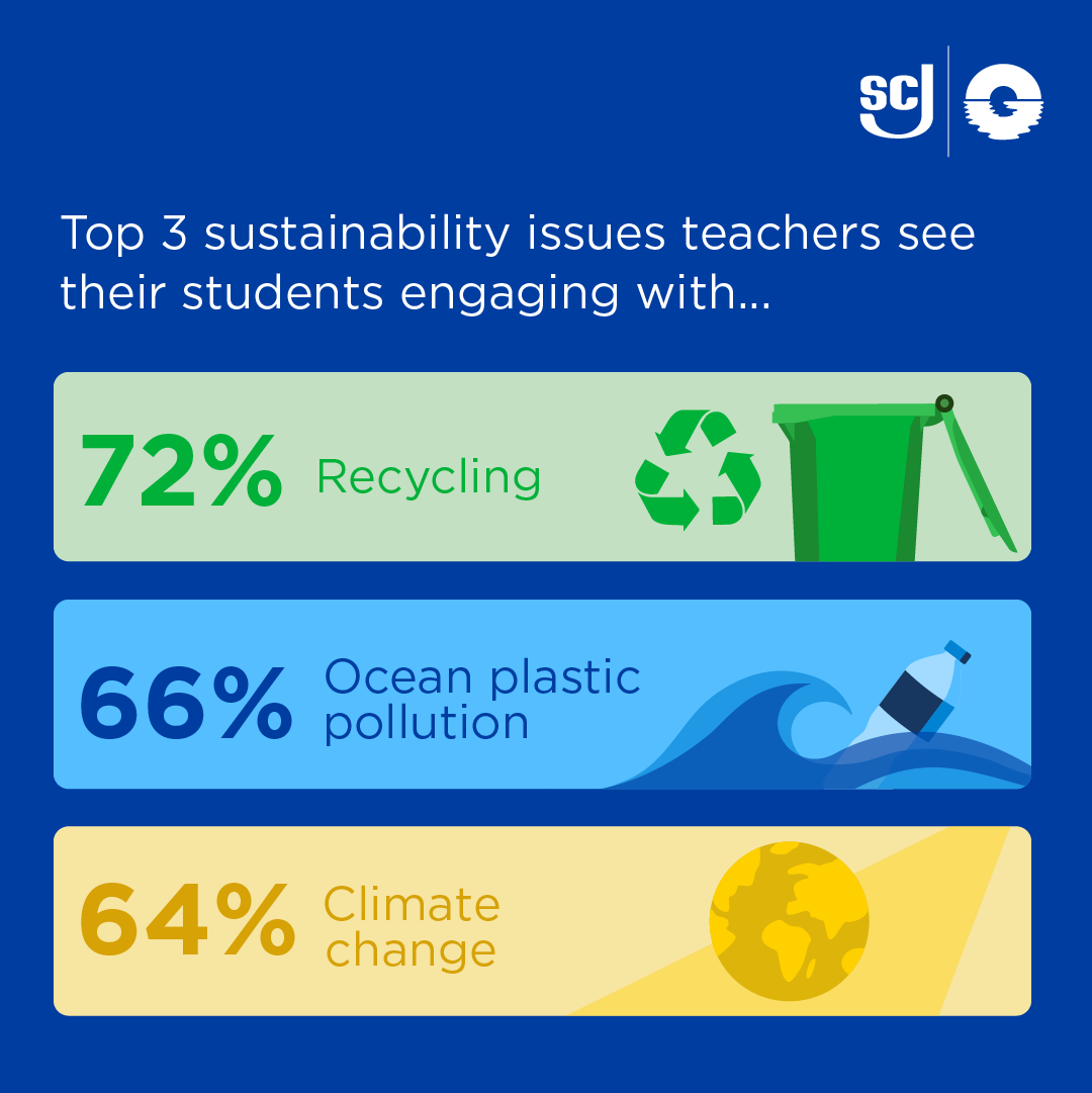 "Top 3 sustainability issues teachers see their students engaging with, 72% recycling, 66% Ocean plastic pollution, 64% Climate change" 