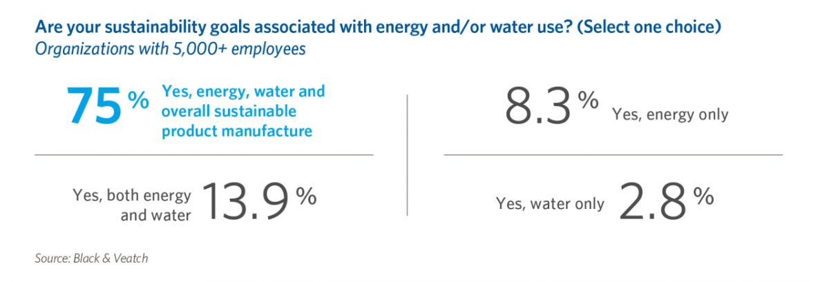 Are your sustainability goals associated with energy and/or water use?
