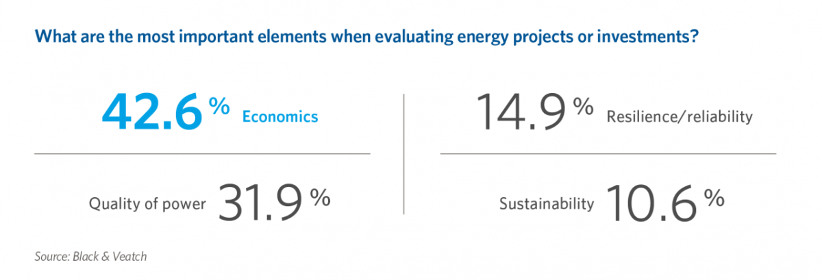 What are the most important elements when evaluating energy projects or investments?