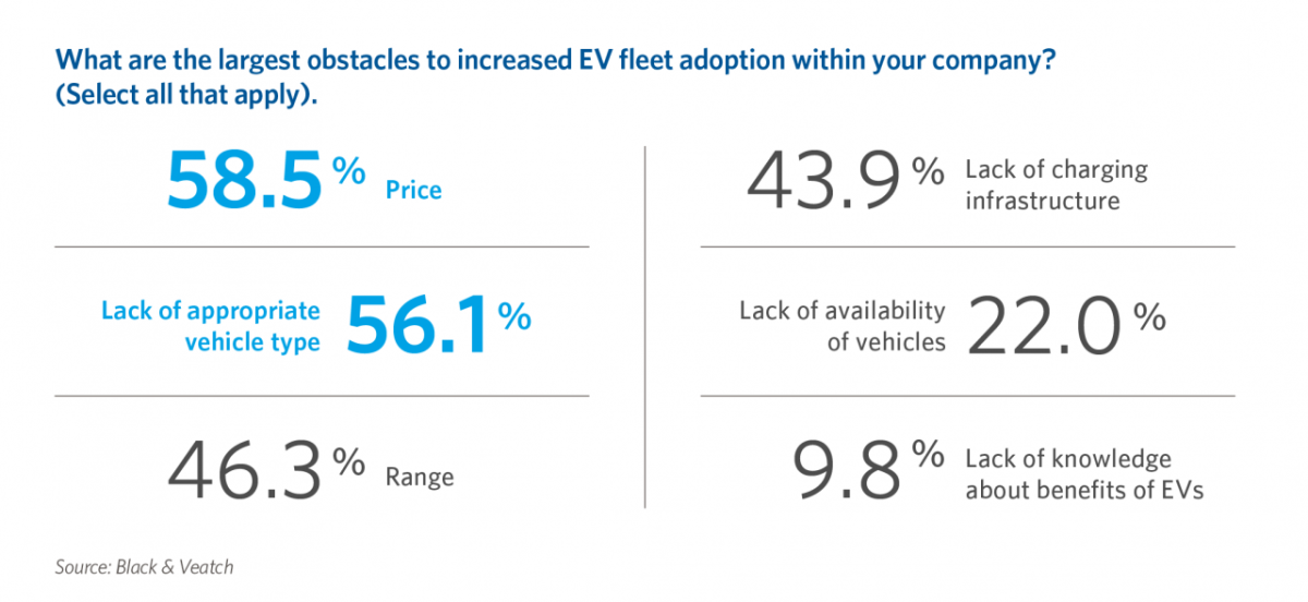 What are the largest obstacles to increased EV fleet adoption within your company?