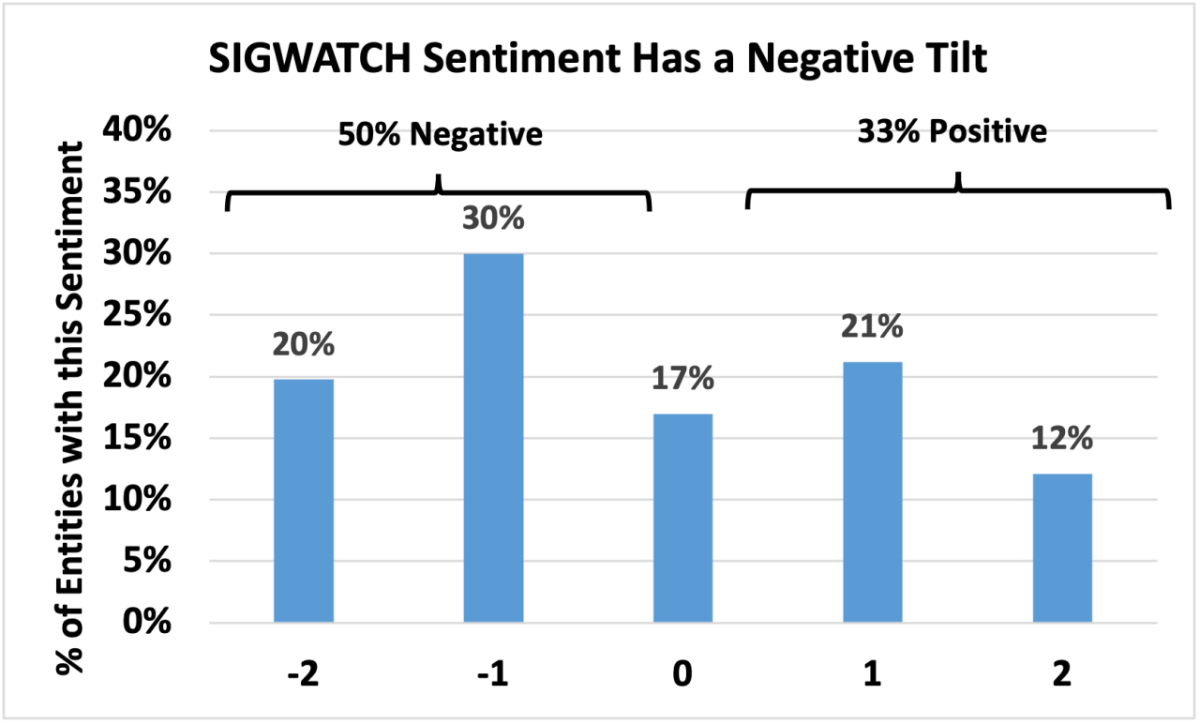 Graph "SIGWATCH Sentiment Has a Negative Tilt"