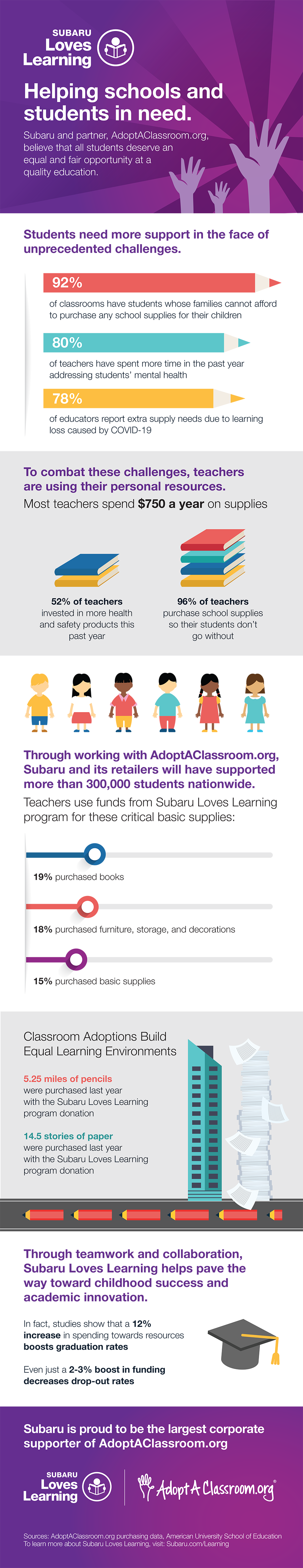 Collage of statistics, teachers use of personal funds for classroom supplies, types of materials purchased, numbers of students and schools helped.