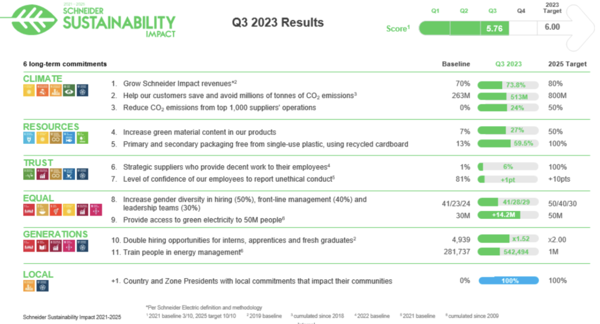 Schneider Electric infographic