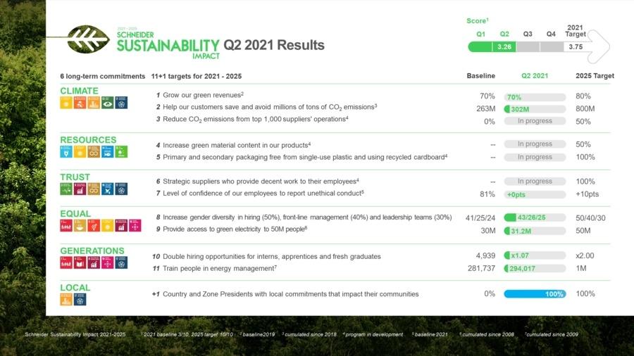 Schneider Electric, the leader in the digital transformation of energy management and automation, published today its half-year progress overview on setting up and advancing on its 2021-2025 sustainability impact targets.