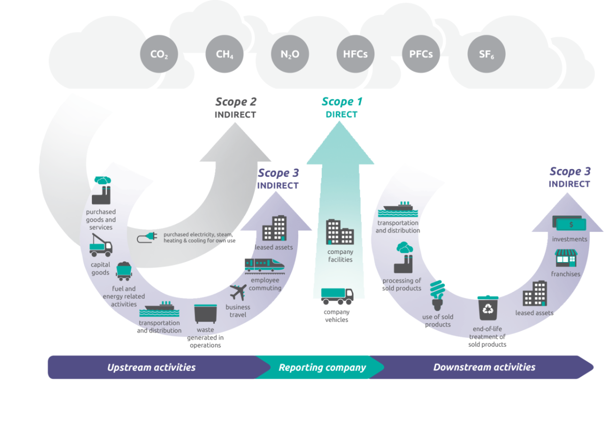 scope 3 emissions graph