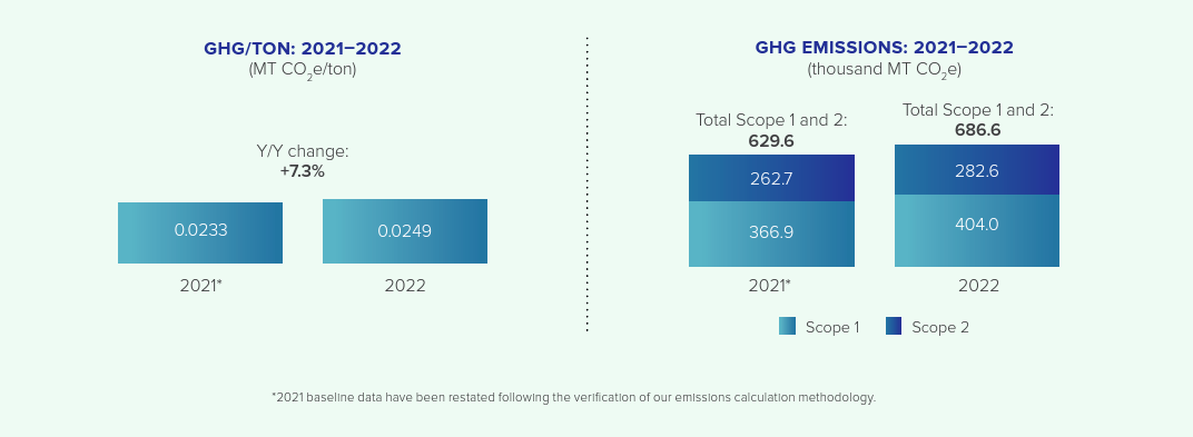 Covia GHG EMISSIONS: 2021–2022