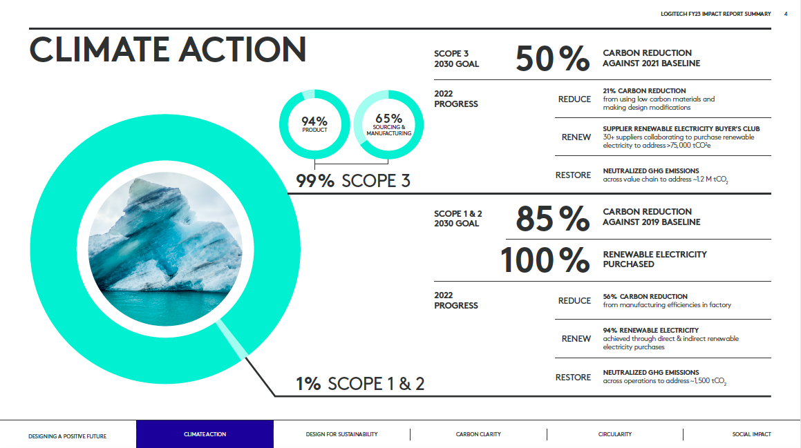 Logitech 2023 Impact Report Summary