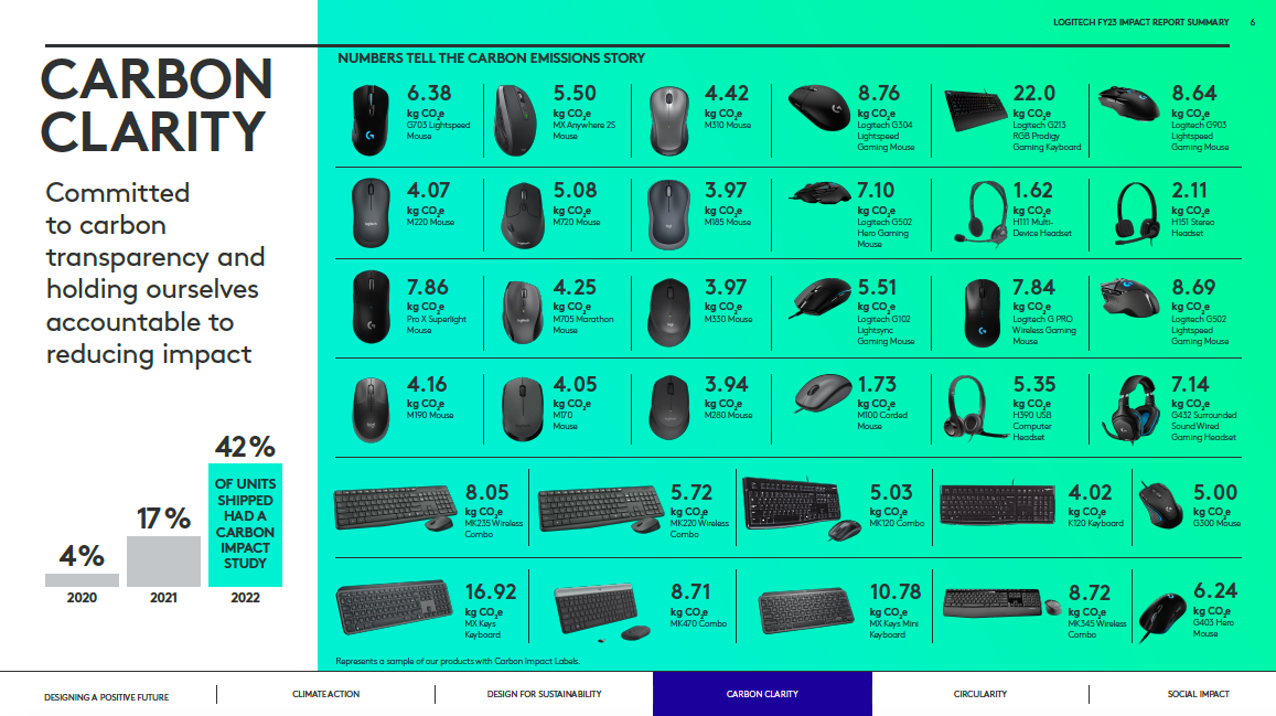 Logitech 2023 Impact Report Summary