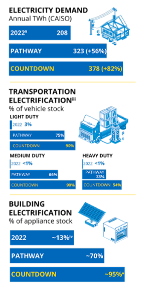  Electricity Demand in 2045