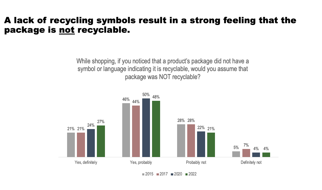 graph of perception of recycling symbols on packaging
