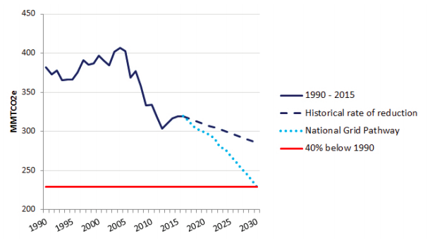 Figure 2: The National Grid Pathway compared to historical progress emissions reduction